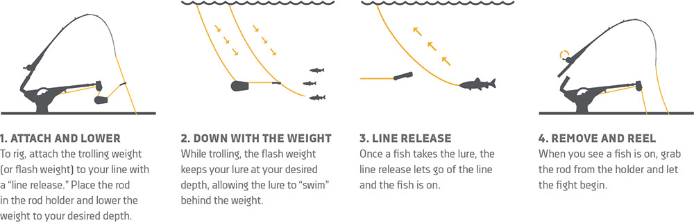 Downrigger Selection for Effective Fishing - Salt and Freshwater Trolling